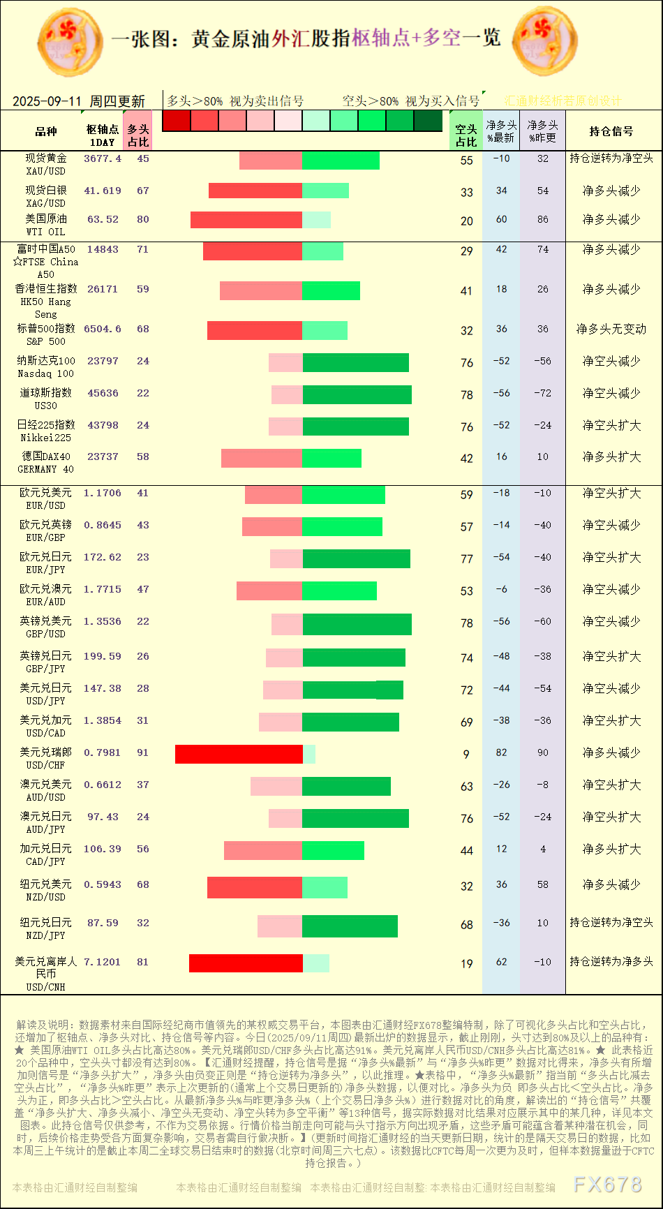 2025年9月11日黄金原油外汇股指多空持仓信号解析(图1)