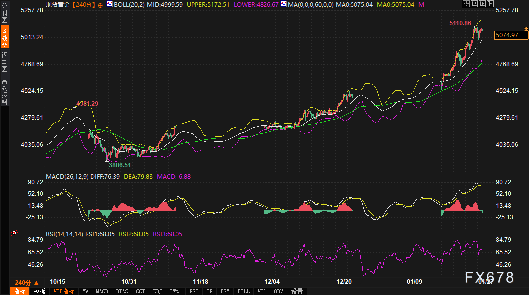 美债市场波动与黄金价格高位走势分析(图2)