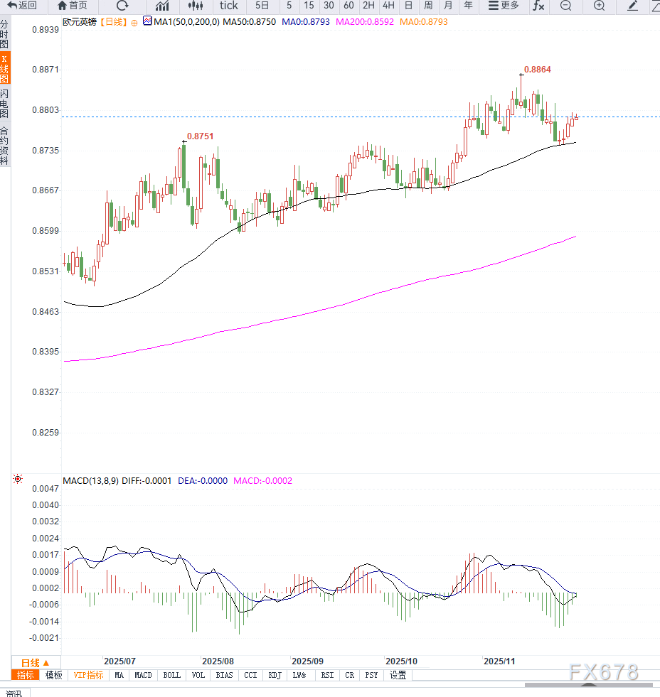 英镑承压欧元获支撑，EUR/GBP震荡于0.8795(图2)