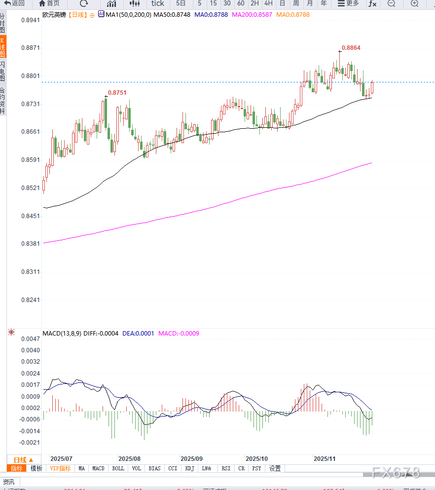 EUR/GBP反弹至0.8780 聚焦欧元区PMI数据(图2) EUR/GBP反弹至0.8780 聚焦欧元区PMI数据(图2)