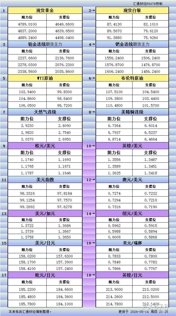 5月14日美市更新支撑阻力：山海证券ZFX官网18品种